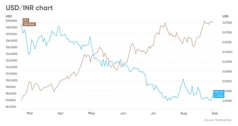 19.99 usd to inr|dollar to rupee forecast.